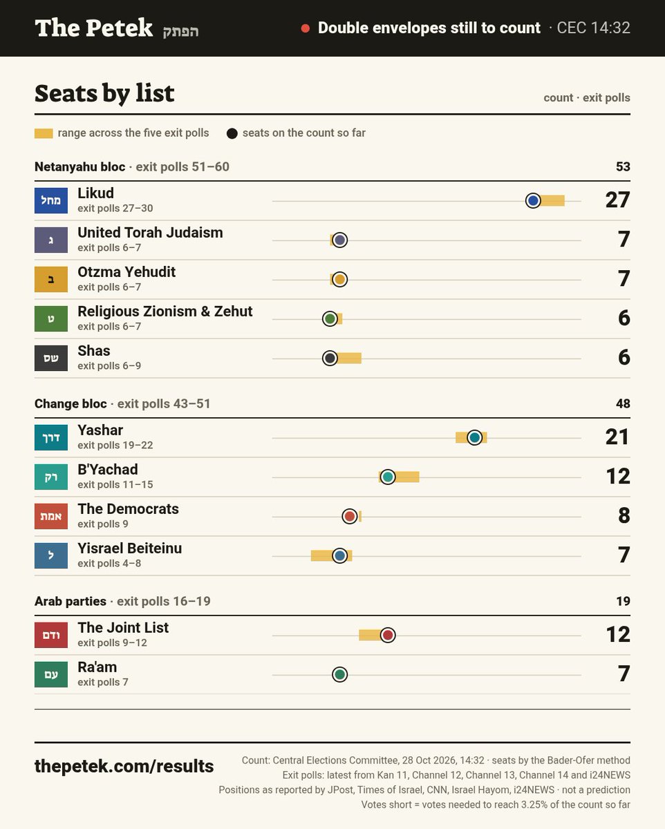 Every vote counted except the double envelopes. No one has 61.
Netanyahu bloc 53 · Change bloc 48 · Arab parties 19
Likud leads with 27, Yashar has 21. Every bloc landed inside its exit-poll range.
We ran five possible coalitions on the count. Each one reaches 61 on paper or comes close, and each runs into a red line the parties have stated publicly.
Still to count: 430,000–480,000 double-envelope ballots, about 11–12 seats’ worth, so a few seats could still move.
93.10% of polling stations counted, Central Elections Committee, 14:32. Not a prediction.
Live count: http://thepetek.com/results